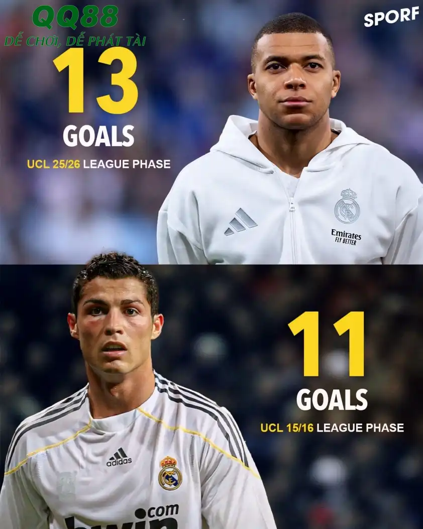 So sánh kỷ lục ghi bàn của Mbappe và Ronaldo
